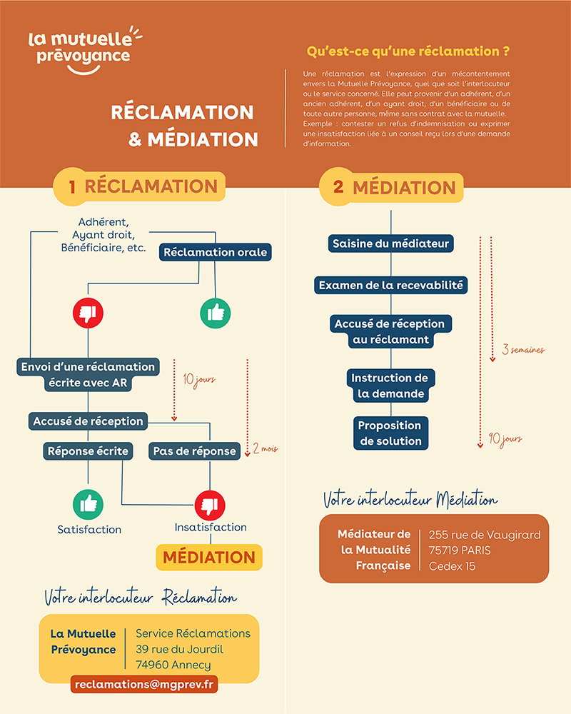 Infographie Parcours MÃ©diation La Mutuelle PrÃ©voyance